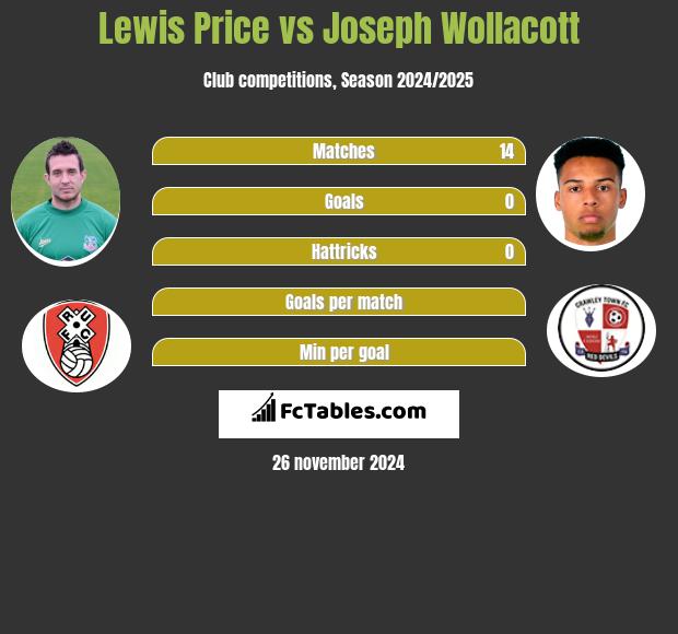 Lewis Price vs Joseph Wollacott h2h player stats