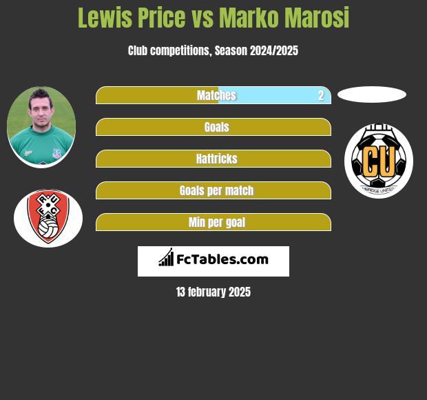 Lewis Price vs Marko Marosi h2h player stats