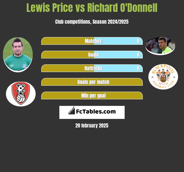 Lewis Price vs Richard O'Donnell h2h player stats