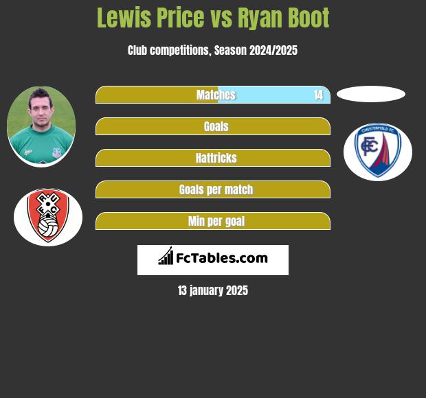 Lewis Price vs Ryan Boot h2h player stats