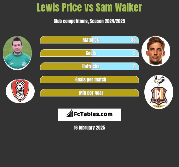 Lewis Price vs Sam Walker h2h player stats