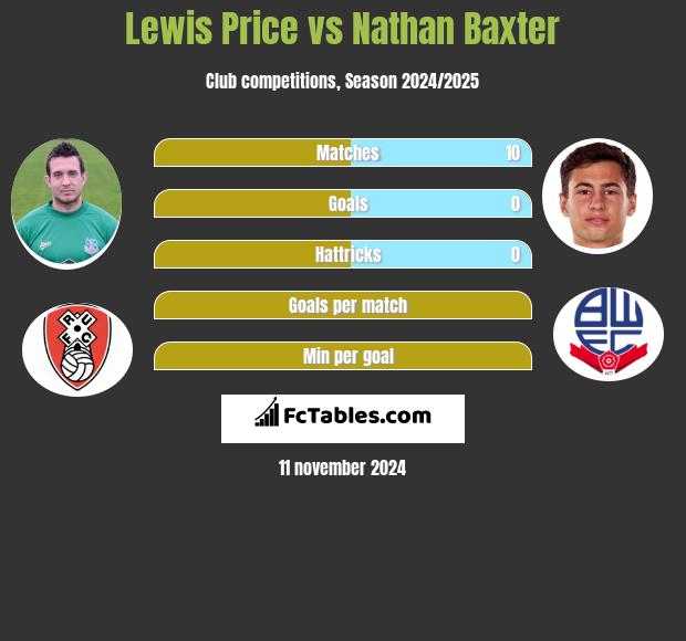 Lewis Price vs Nathan Baxter h2h player stats