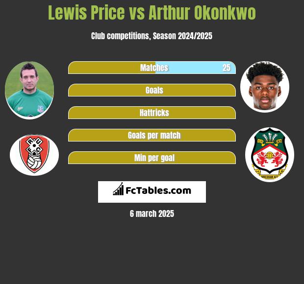 Lewis Price vs Arthur Okonkwo h2h player stats