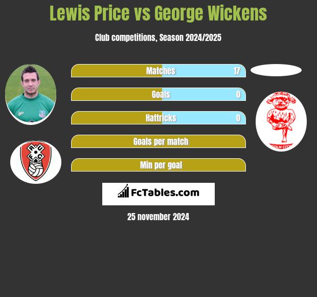 Lewis Price vs George Wickens h2h player stats