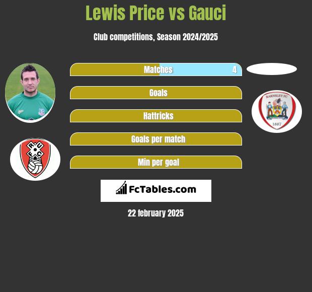 Lewis Price vs Gauci h2h player stats