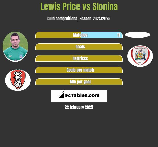 Lewis Price vs Slonina h2h player stats