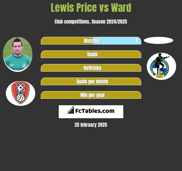 Lewis Price vs Ward h2h player stats