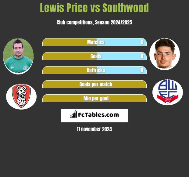 Lewis Price vs Southwood h2h player stats