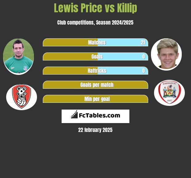 Lewis Price vs Killip h2h player stats