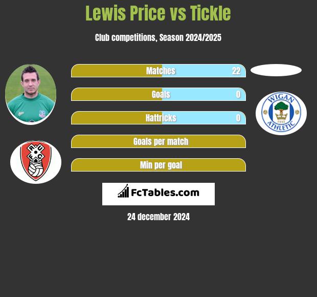 Lewis Price vs Tickle h2h player stats