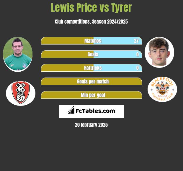 Lewis Price vs Tyrer h2h player stats