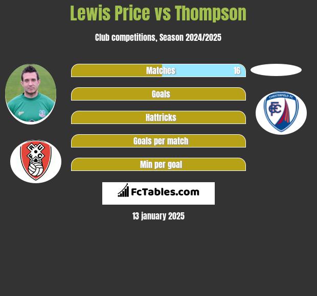 Lewis Price vs Thompson h2h player stats