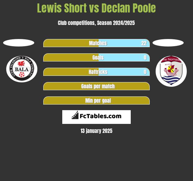 Lewis Short vs Declan Poole h2h player stats