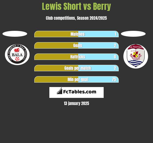 Lewis Short vs Berry h2h player stats