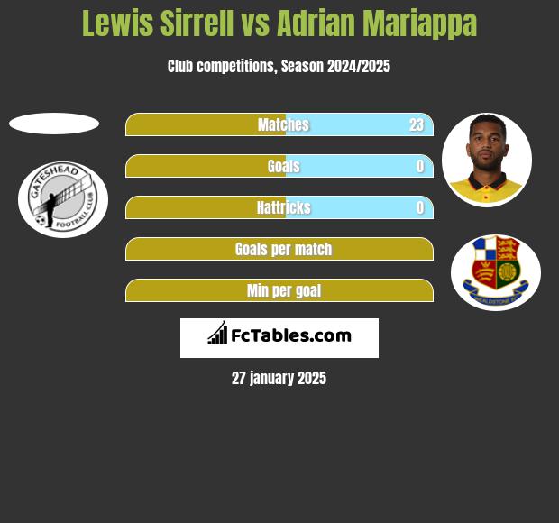 Lewis Sirrell vs Adrian Mariappa h2h player stats