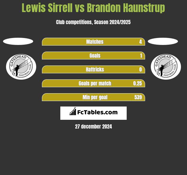 Lewis Sirrell vs Brandon Haunstrup h2h player stats