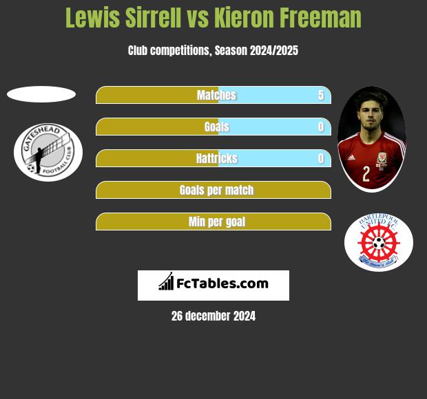 Lewis Sirrell vs Kieron Freeman h2h player stats