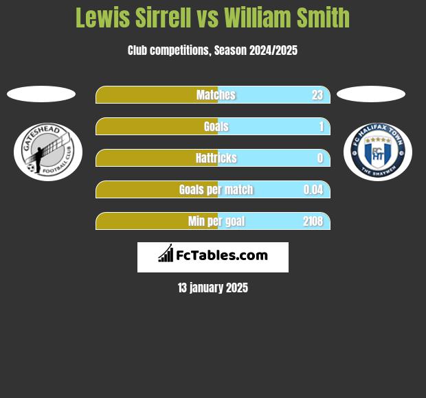 Lewis Sirrell vs William Smith h2h player stats