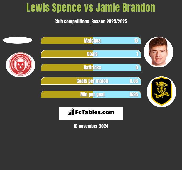 Lewis Spence vs Jamie Brandon h2h player stats