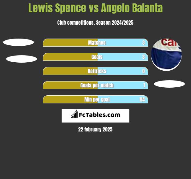 Lewis Spence vs Angelo Balanta h2h player stats