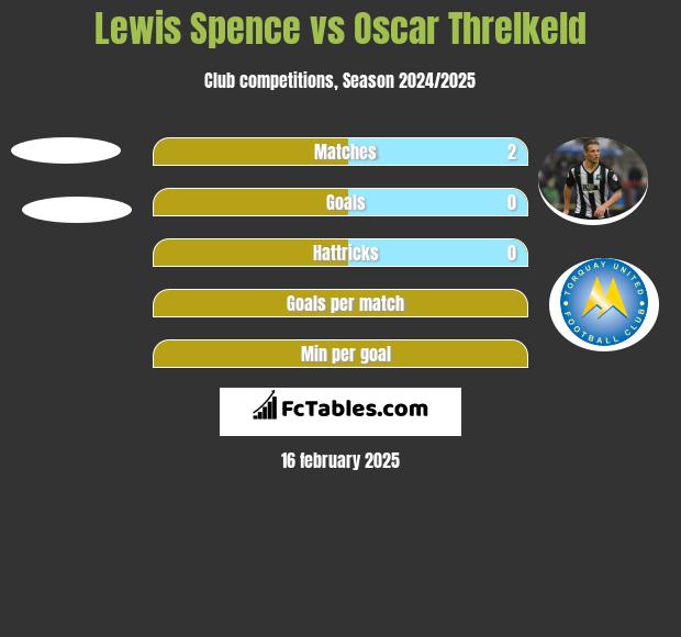 Lewis Spence vs Oscar Threlkeld h2h player stats