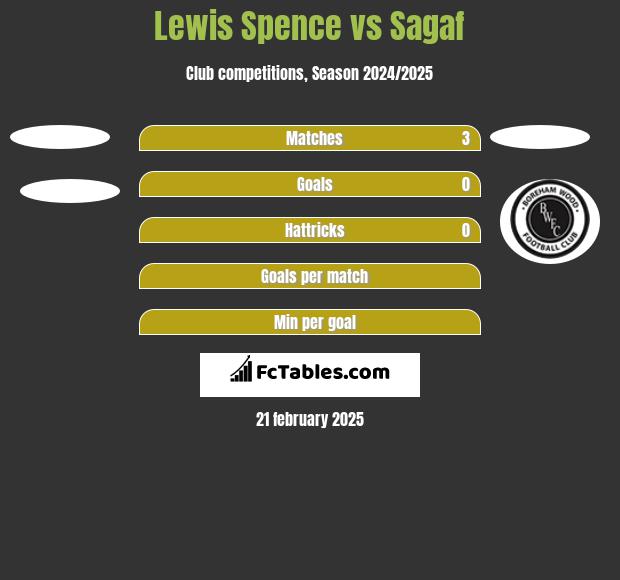 Lewis Spence vs Sagaf h2h player stats