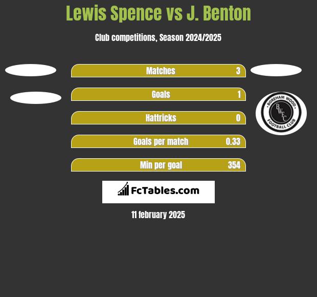 Lewis Spence vs J. Benton h2h player stats