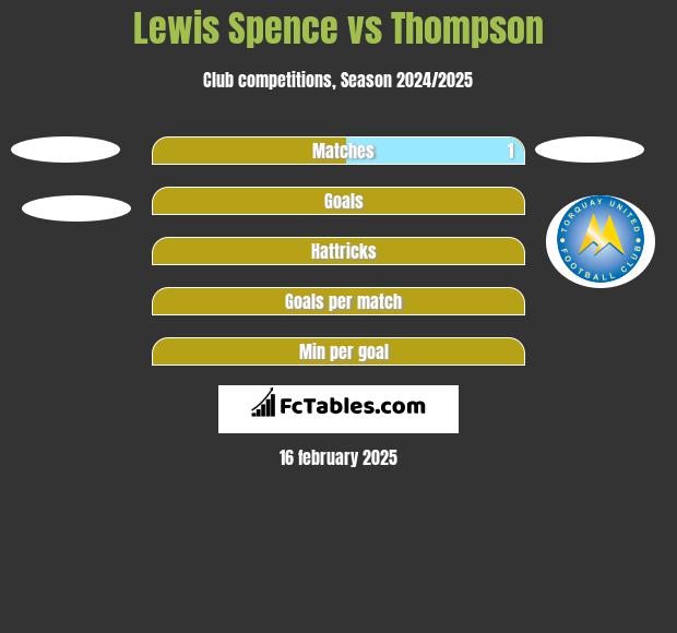 Lewis Spence vs Thompson h2h player stats