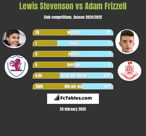 Lewis Stevenson vs Adam Frizzell h2h player stats