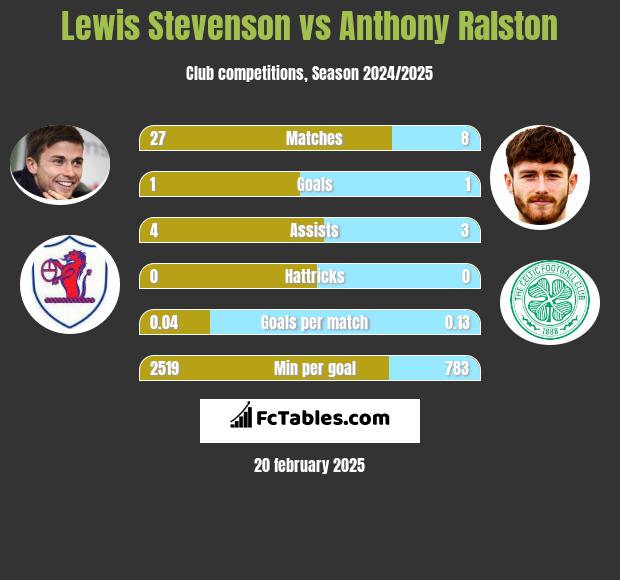 Lewis Stevenson vs Anthony Ralston h2h player stats