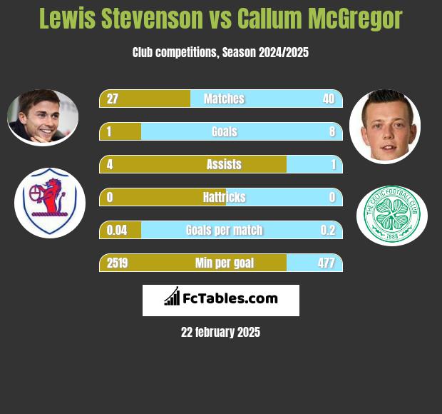 Lewis Stevenson vs Callum McGregor h2h player stats