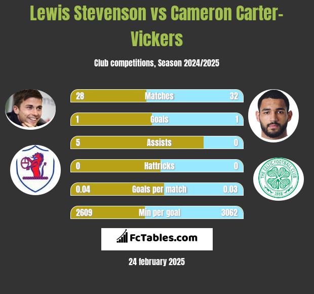 Lewis Stevenson vs Cameron Carter-Vickers h2h player stats