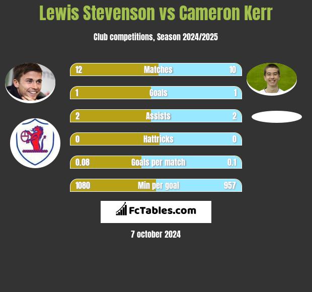 Lewis Stevenson vs Cameron Kerr h2h player stats