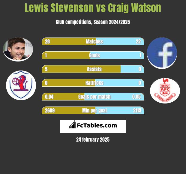 Lewis Stevenson vs Craig Watson h2h player stats