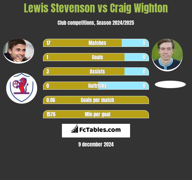 Lewis Stevenson vs Craig Wighton h2h player stats