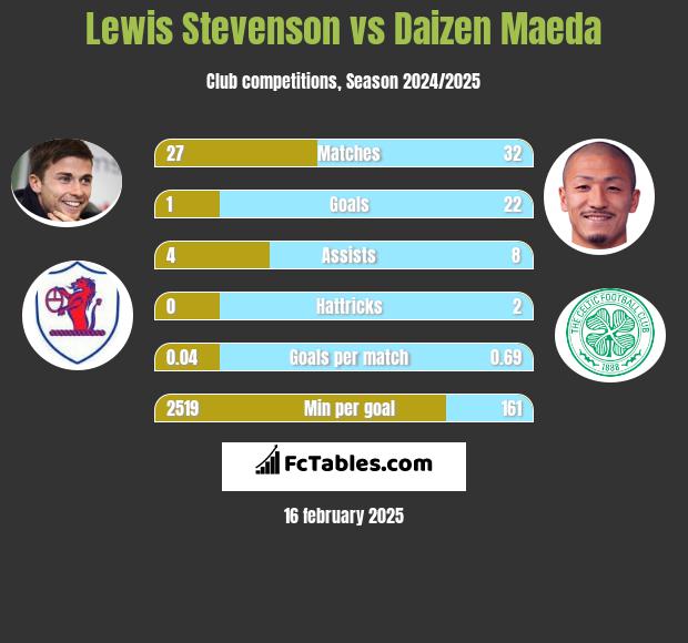 Lewis Stevenson vs Daizen Maeda h2h player stats