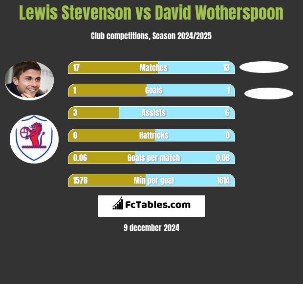 Lewis Stevenson vs David Wotherspoon h2h player stats