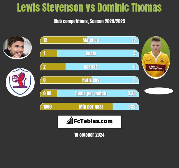 Lewis Stevenson vs Dominic Thomas h2h player stats