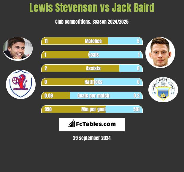 Lewis Stevenson vs Jack Baird h2h player stats