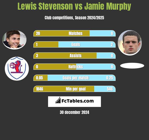 Lewis Stevenson vs Jamie Murphy h2h player stats