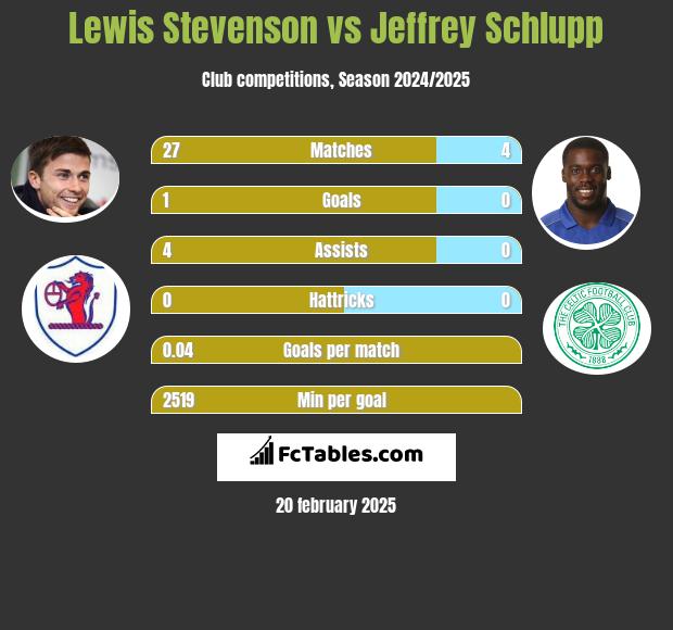 Lewis Stevenson vs Jeffrey Schlupp h2h player stats