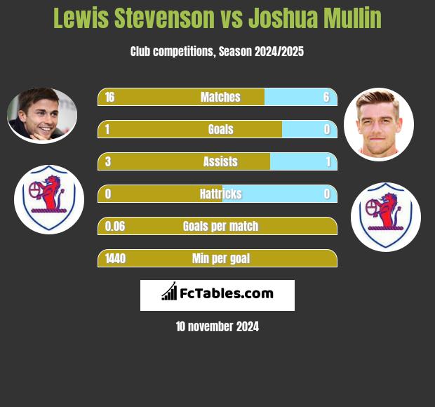 Lewis Stevenson vs Joshua Mullin h2h player stats