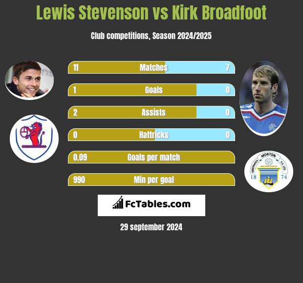 Lewis Stevenson vs Kirk Broadfoot h2h player stats