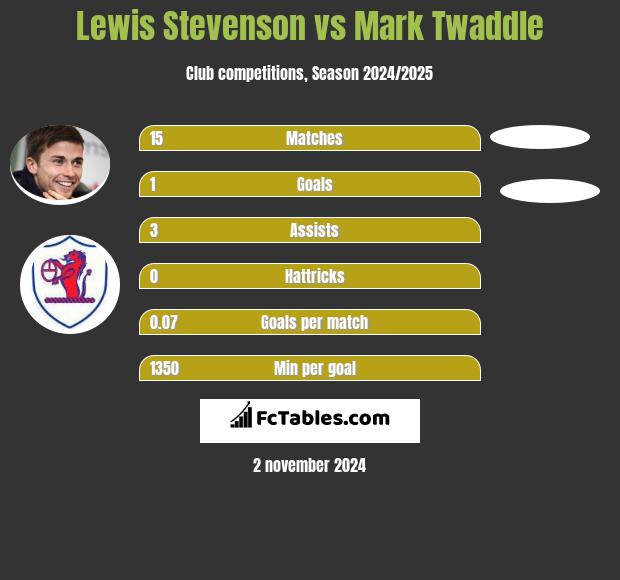 Lewis Stevenson vs Mark Twaddle h2h player stats