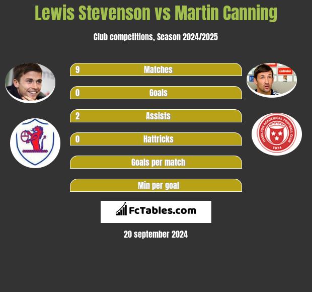 Lewis Stevenson vs Martin Canning h2h player stats