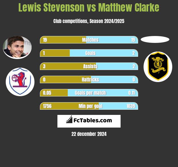 Lewis Stevenson vs Matthew Clarke h2h player stats