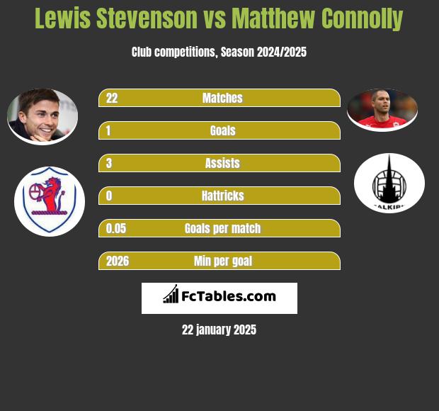 Lewis Stevenson vs Matthew Connolly h2h player stats