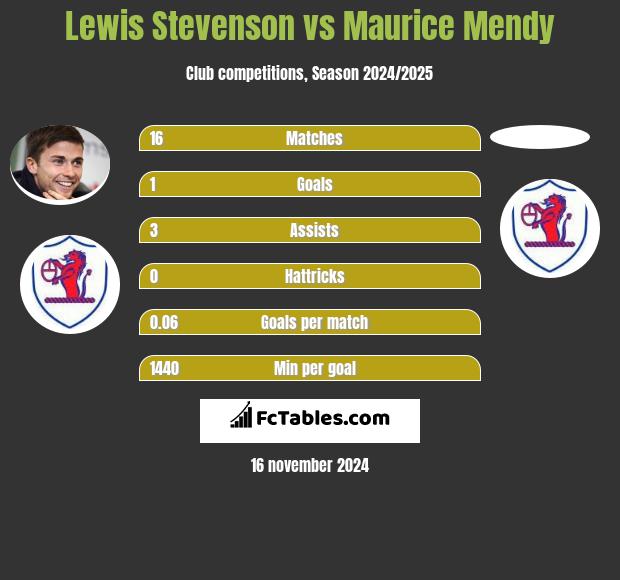 Lewis Stevenson vs Maurice Mendy h2h player stats