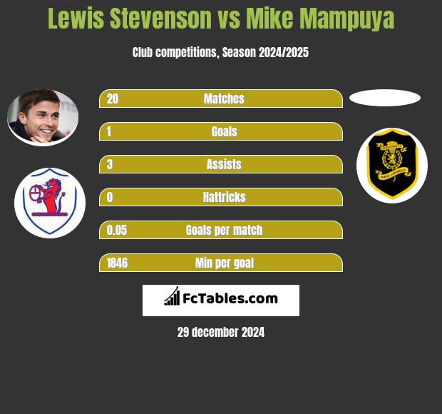 Lewis Stevenson vs Mike Mampuya h2h player stats