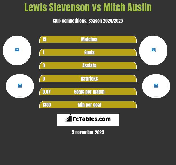 Lewis Stevenson vs Mitch Austin h2h player stats